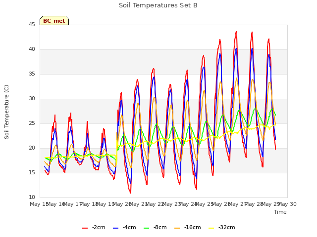 plot of Soil Temperatures Set B