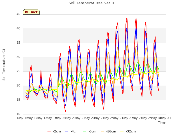 plot of Soil Temperatures Set B