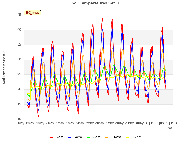 plot of Soil Temperatures Set B