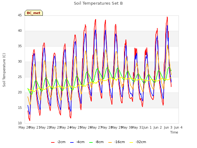plot of Soil Temperatures Set B