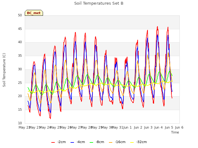 plot of Soil Temperatures Set B