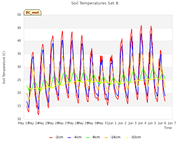 plot of Soil Temperatures Set B