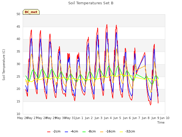 plot of Soil Temperatures Set B