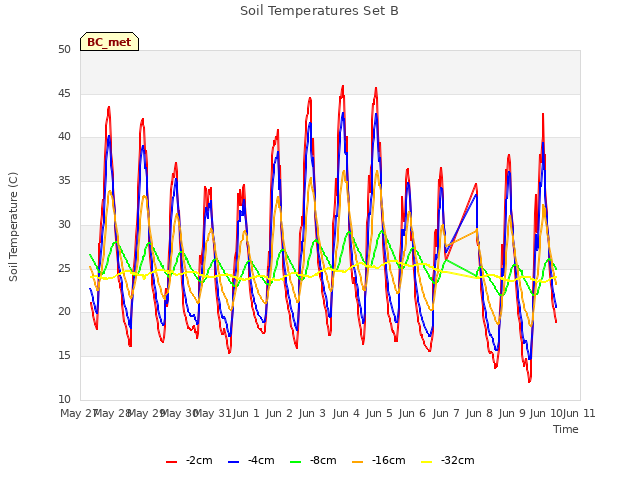 plot of Soil Temperatures Set B