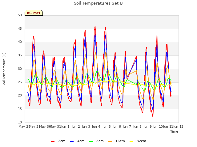 plot of Soil Temperatures Set B