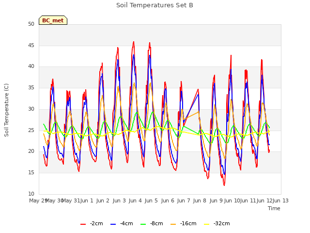 plot of Soil Temperatures Set B