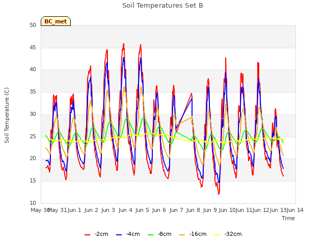 plot of Soil Temperatures Set B