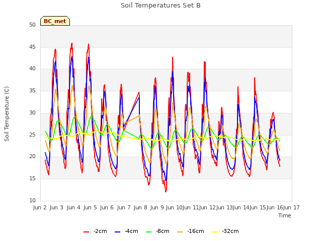 plot of Soil Temperatures Set B