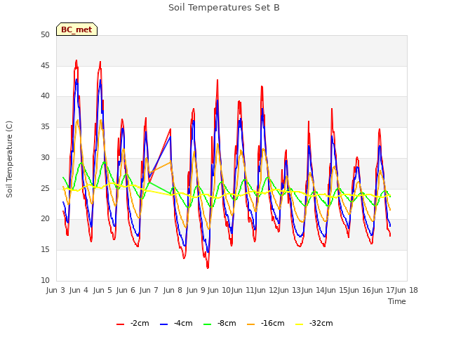 plot of Soil Temperatures Set B