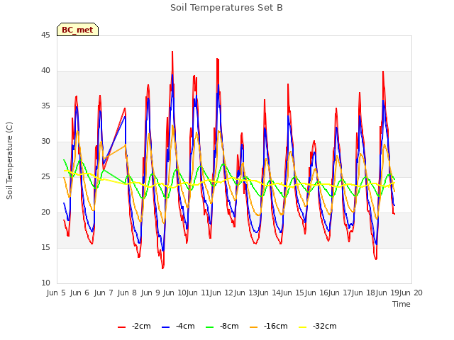 plot of Soil Temperatures Set B