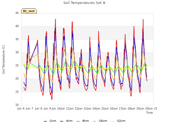 plot of Soil Temperatures Set B