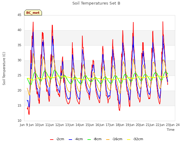 plot of Soil Temperatures Set B