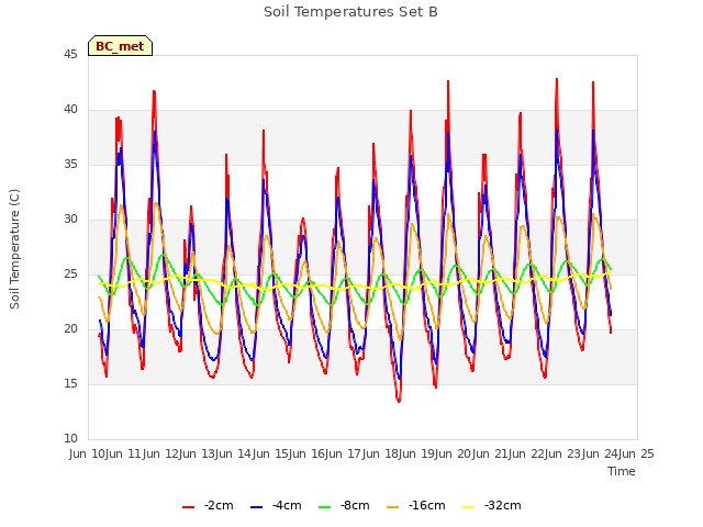 plot of Soil Temperatures Set B