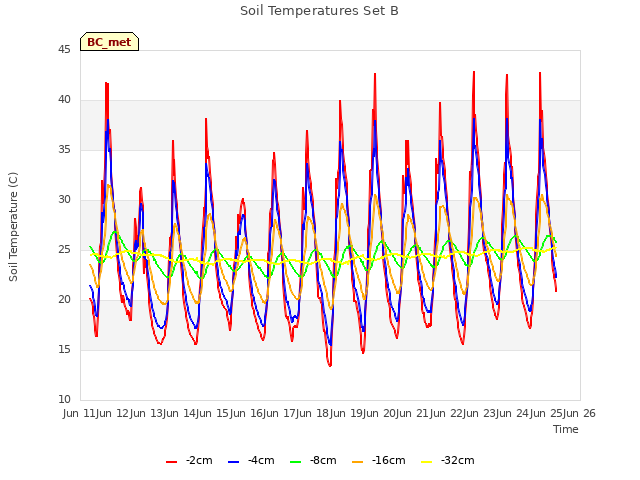 plot of Soil Temperatures Set B