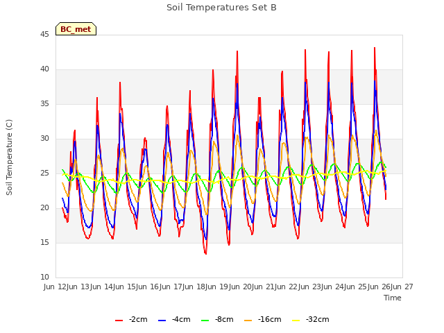 plot of Soil Temperatures Set B