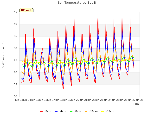 plot of Soil Temperatures Set B