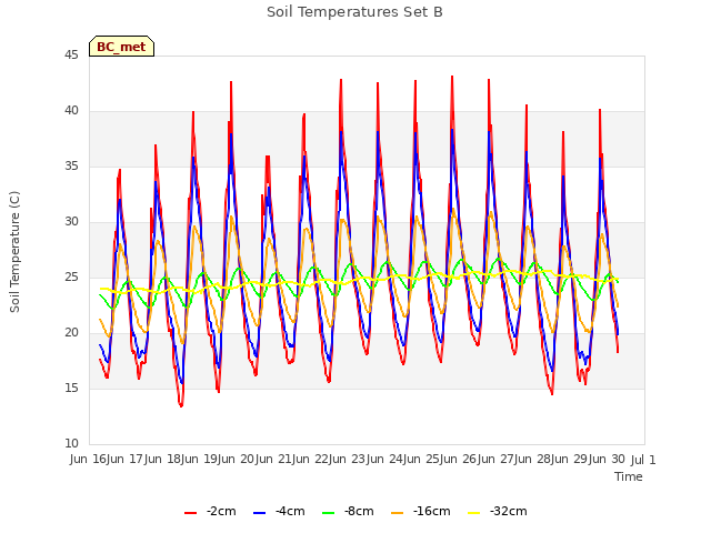 plot of Soil Temperatures Set B