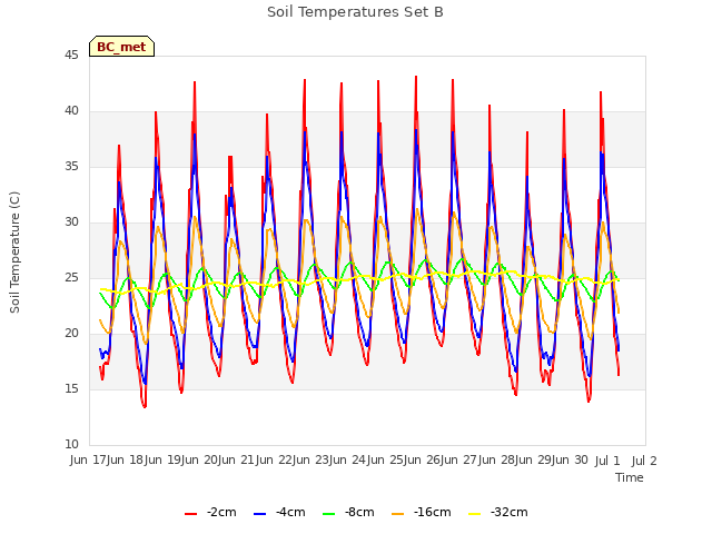 plot of Soil Temperatures Set B