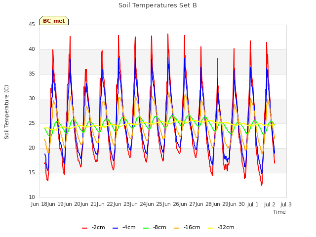 plot of Soil Temperatures Set B