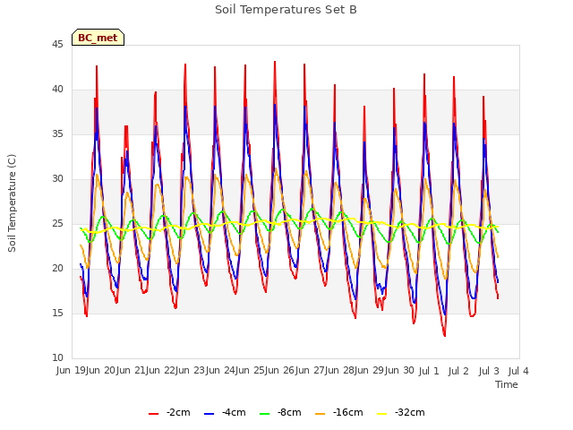 plot of Soil Temperatures Set B