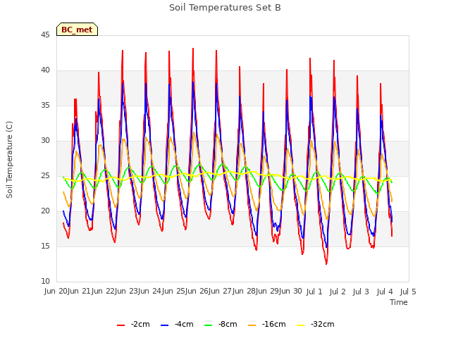 plot of Soil Temperatures Set B