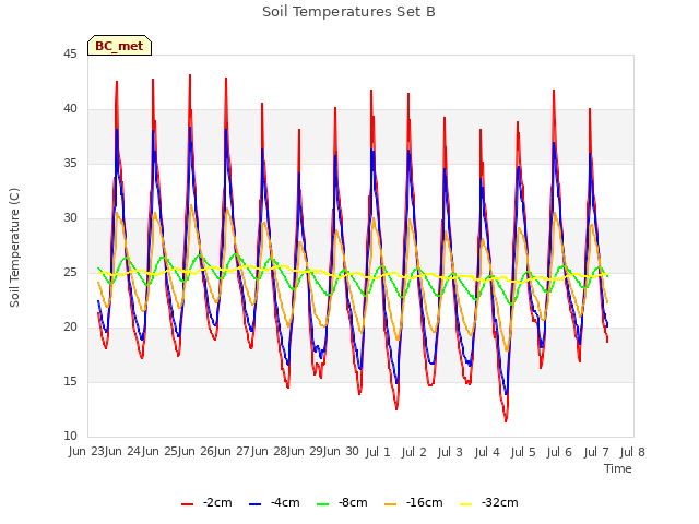 plot of Soil Temperatures Set B