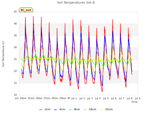 plot of Soil Temperatures Set B
