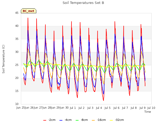 plot of Soil Temperatures Set B