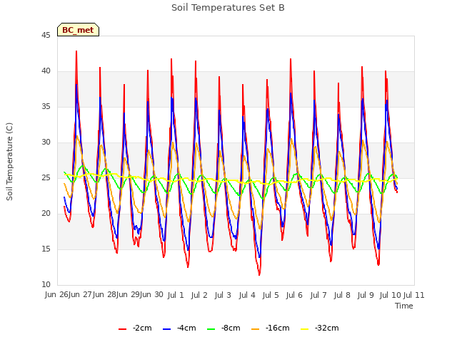 plot of Soil Temperatures Set B