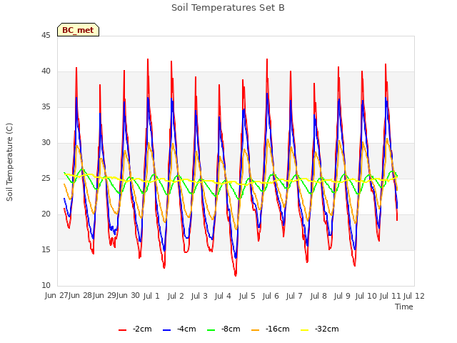 plot of Soil Temperatures Set B