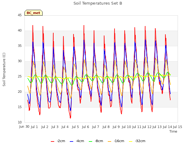 plot of Soil Temperatures Set B