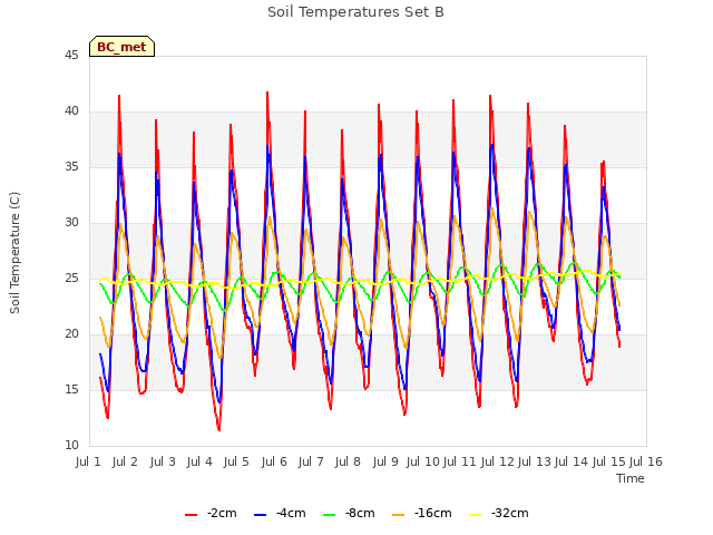 plot of Soil Temperatures Set B