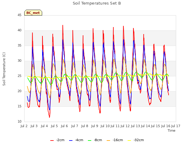 plot of Soil Temperatures Set B