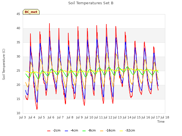 plot of Soil Temperatures Set B