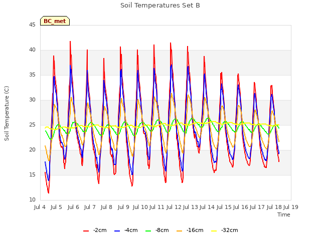 plot of Soil Temperatures Set B