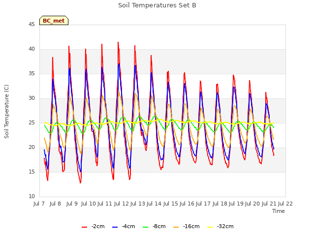 plot of Soil Temperatures Set B