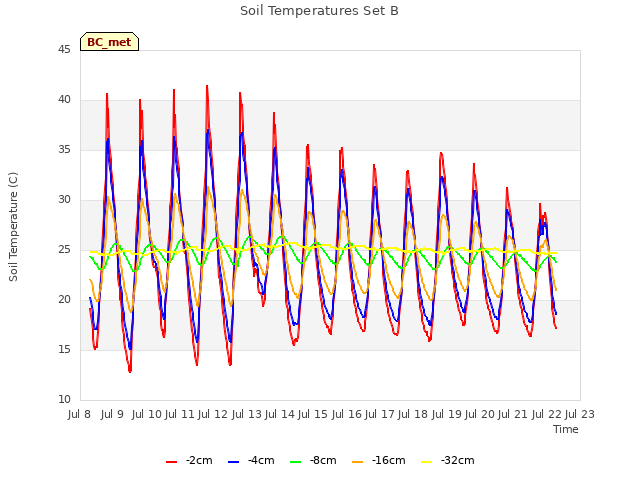 plot of Soil Temperatures Set B