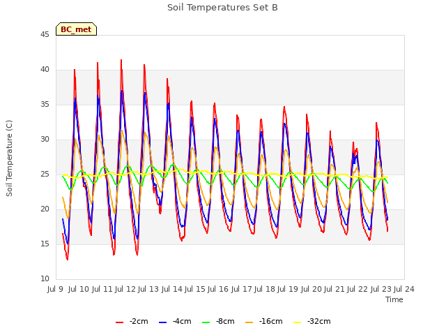 plot of Soil Temperatures Set B