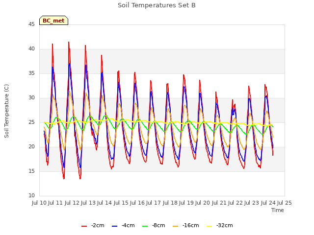 plot of Soil Temperatures Set B