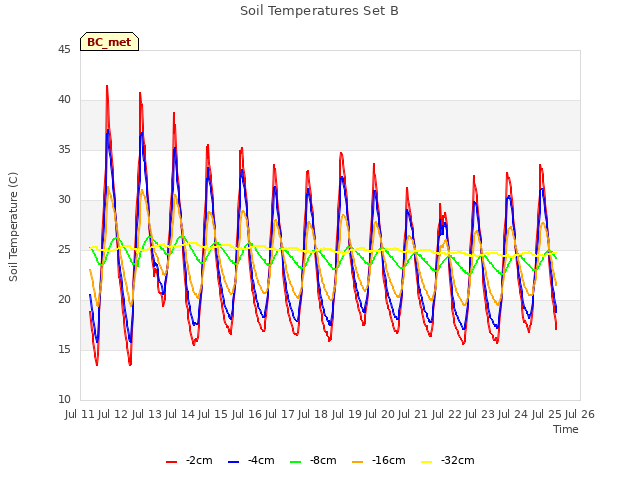 plot of Soil Temperatures Set B