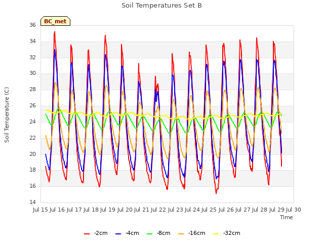 plot of Soil Temperatures Set B