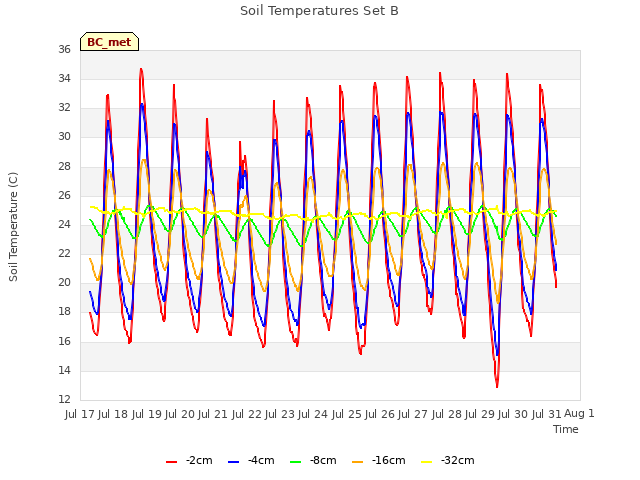 plot of Soil Temperatures Set B