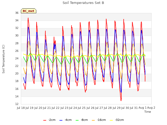 plot of Soil Temperatures Set B