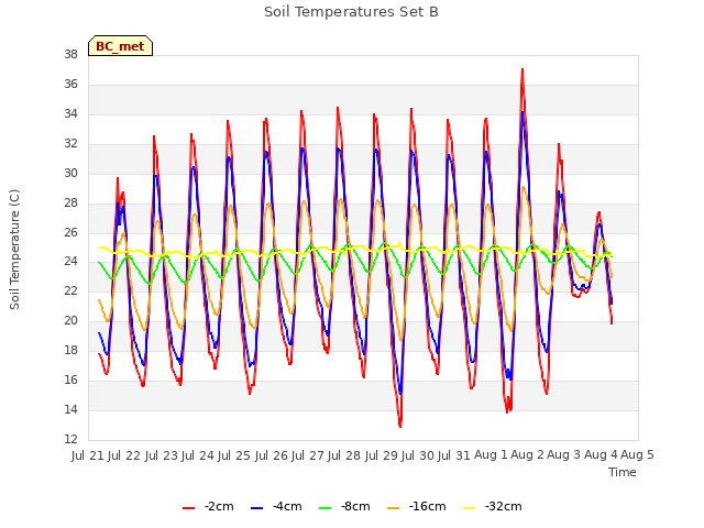 plot of Soil Temperatures Set B