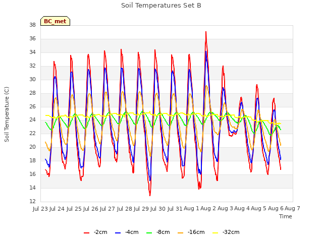 plot of Soil Temperatures Set B