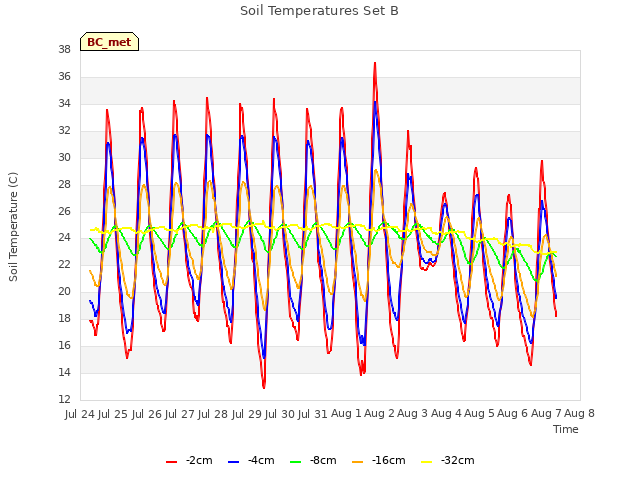 plot of Soil Temperatures Set B