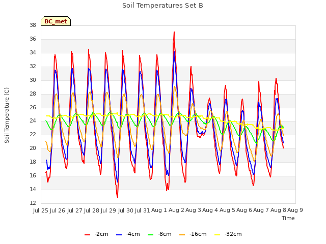 plot of Soil Temperatures Set B