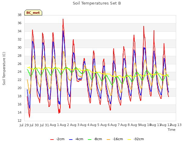 plot of Soil Temperatures Set B