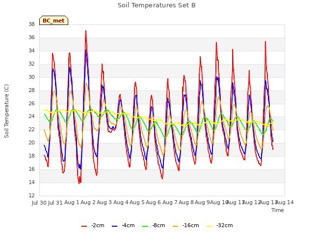 plot of Soil Temperatures Set B