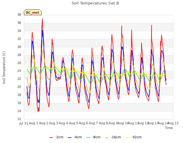 plot of Soil Temperatures Set B